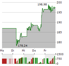 TAKE-TWO INTERACTIVE SOFTWARE Aktie 5-Tage-Chart