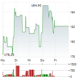 TAKE-TWO INTERACTIVE SOFTWARE Aktie 5-Tage-Chart