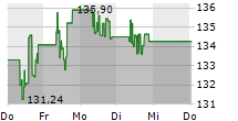 TAKE-TWO INTERACTIVE SOFTWARE INC 5-Tage-Chart