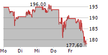 TAKE-TWO INTERACTIVE SOFTWARE INC 5-Tage-Chart