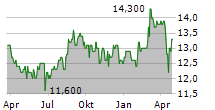 TAKEDA PHARMACEUTICAL CO LTD ADR Chart 1 Jahr