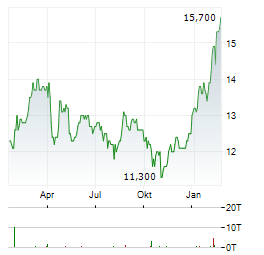 TAKEDA PHARMACEUTICAL CO LTD ADR Jahres Chart