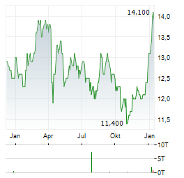 TAKEDA PHARMACEUTICAL CO LTD ADR Jahres Chart