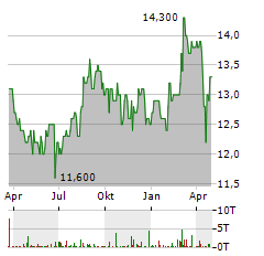 TAKEDA PHARMACEUTICAL CO LTD ADR Aktie Chart 1 Jahr