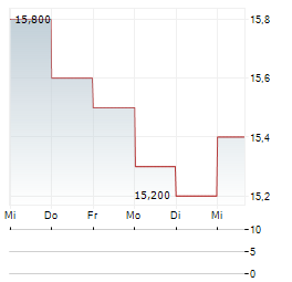 TAKEDA PHARMACEUTICAL CO LTD ADR Aktie 5-Tage-Chart
