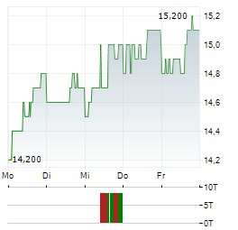 TAKEDA PHARMACEUTICAL CO LTD ADR Aktie 5-Tage-Chart