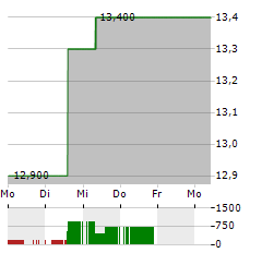 TAKEDA PHARMACEUTICAL CO LTD ADR Aktie 5-Tage-Chart