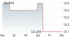 TAKEDA PHARMACEUTICAL CO LTD ADR 5-Tage-Chart