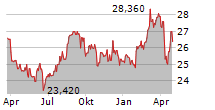 TAKEDA PHARMACEUTICAL CO LTD Chart 1 Jahr