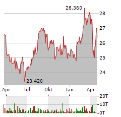 TAKEDA PHARMACEUTICAL Aktie Chart 1 Jahr