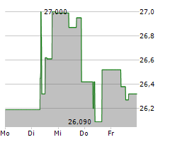 TAKEDA PHARMACEUTICAL CO LTD Chart 1 Jahr