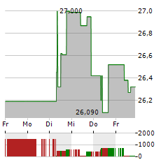 TAKEDA PHARMACEUTICAL Aktie 5-Tage-Chart