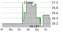 TAKEDA PHARMACEUTICAL CO LTD 5-Tage-Chart