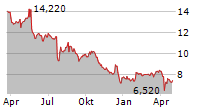 TAKKT AG Chart 1 Jahr