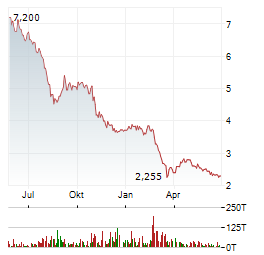 TAKKT AG Jahres Chart