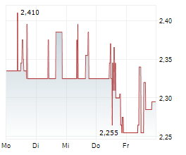 TAKKT AG Chart 1 Jahr