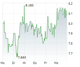 TAKKT AG Chart 1 Jahr