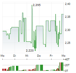 TAKKT Aktie 5-Tage-Chart