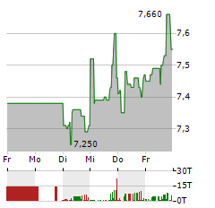 TAKKT Aktie 5-Tage-Chart