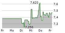 TAKKT AG 5-Tage-Chart