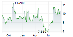 TAL EDUCATION GROUP ADR Chart 1 Jahr