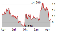 TAL EDUCATION GROUP ADR Chart 1 Jahr