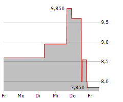 TAL EDUCATION GROUP ADR Chart 1 Jahr