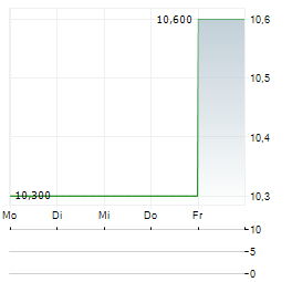 TAL EDUCATION Aktie 5-Tage-Chart