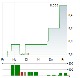 TAL EDUCATION Aktie 5-Tage-Chart