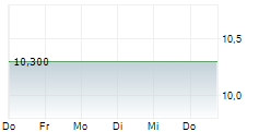 TAL EDUCATION GROUP ADR 5-Tage-Chart