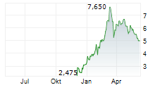 TALAMORE MINING CORP Chart 1 Jahr