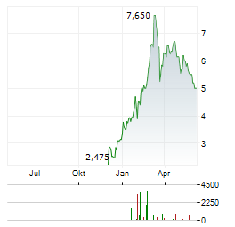 TALAMORE MINING Aktie Chart 1 Jahr