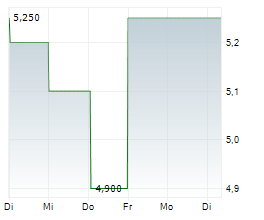 TALAMORE MINING CORP Chart 1 Jahr TALAMORE MINING CORP Chart 1 Jahr