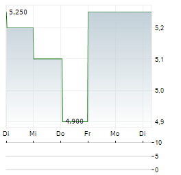 TALAMORE MINING Aktie 5-Tage-Chart