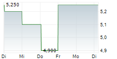 TALAMORE MINING CORP 5-Tage-Chart