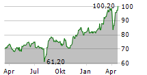 TALANX AG Chart 1 Jahr