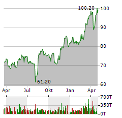 TALANX Aktie Chart 1 Jahr