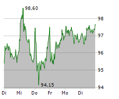 TALANX AG Chart 1 Jahr