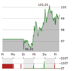 TALANX Aktie 5-Tage-Chart