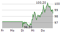 TALANX AG 5-Tage-Chart