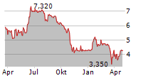 TALEA GROUP SPA Chart 1 Jahr