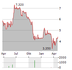 TALEA GROUP Aktie Chart 1 Jahr