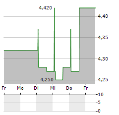 TALEA GROUP Aktie 5-Tage-Chart