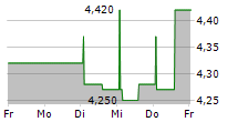 TALEA GROUP SPA 5-Tage-Chart