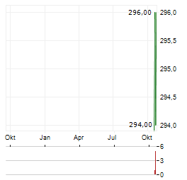 TALEN ENERGY Aktie Chart 1 Jahr