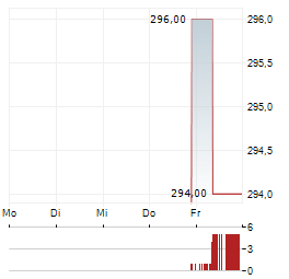 TALEN ENERGY Aktie 5-Tage-Chart