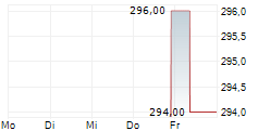 TALEN ENERGY CORPORATION 5-Tage-Chart
