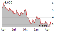 TALENOM OYJ Chart 1 Jahr