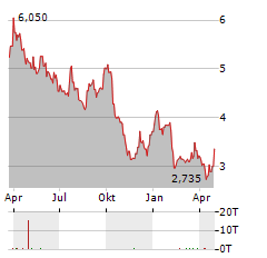 TALENOM Aktie Chart 1 Jahr