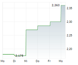 TALENOM OYJ Chart 1 Jahr